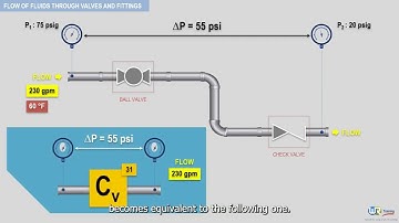 Use of valve flow coefficient Cv for piping and components - Hydraulic calculation & fluid mechanics